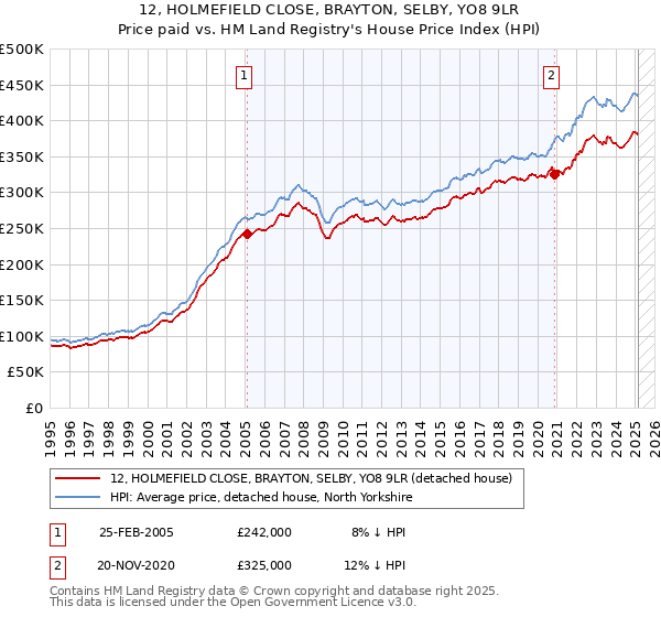 12, HOLMEFIELD CLOSE, BRAYTON, SELBY, YO8 9LR: Price paid vs HM Land Registry's House Price Index