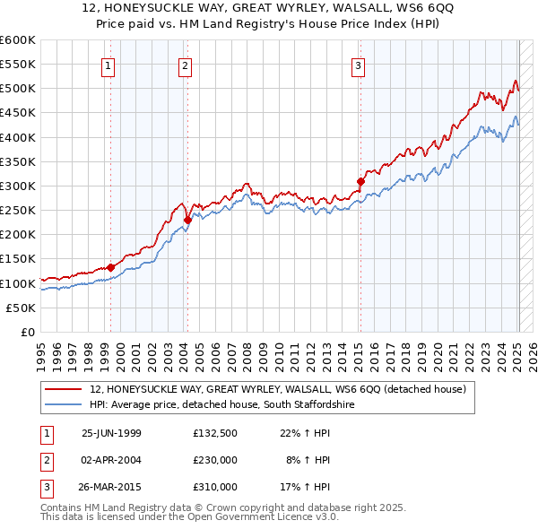 12, HONEYSUCKLE WAY, GREAT WYRLEY, WALSALL, WS6 6QQ: Price paid vs HM Land Registry's House Price Index