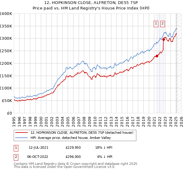 12, HOPKINSON CLOSE, ALFRETON, DE55 7SP: Price paid vs HM Land Registry's House Price Index