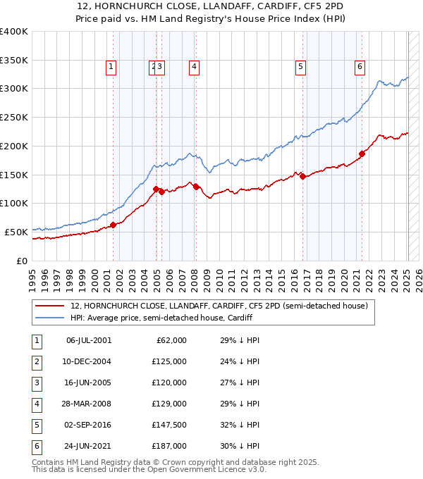 12, HORNCHURCH CLOSE, LLANDAFF, CARDIFF, CF5 2PD: Price paid vs HM Land Registry's House Price Index