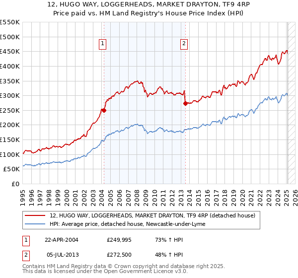 12, HUGO WAY, LOGGERHEADS, MARKET DRAYTON, TF9 4RP: Price paid vs HM Land Registry's House Price Index