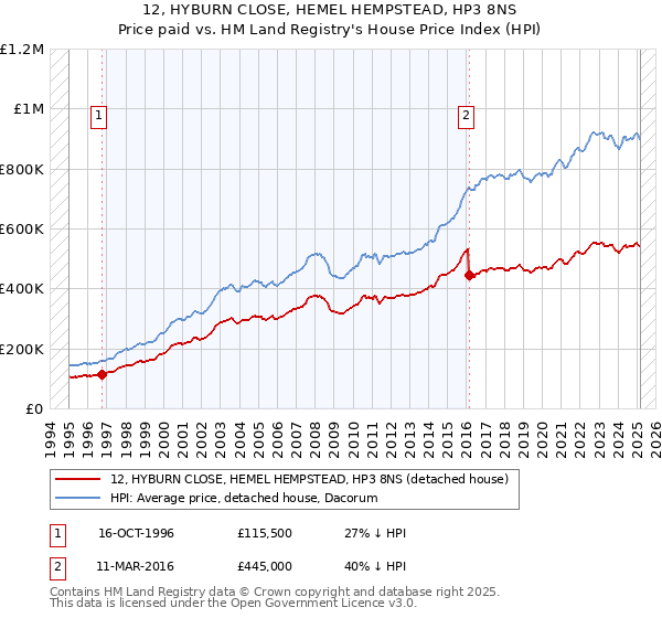 12, HYBURN CLOSE, HEMEL HEMPSTEAD, HP3 8NS: Price paid vs HM Land Registry's House Price Index