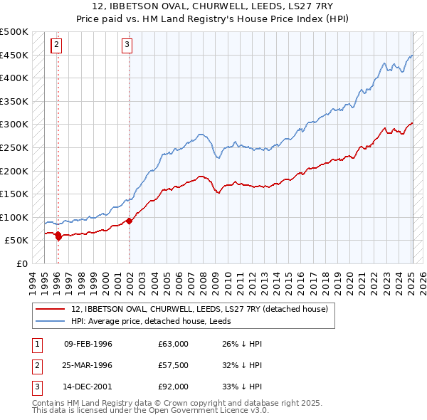 12, IBBETSON OVAL, CHURWELL, LEEDS, LS27 7RY: Price paid vs HM Land Registry's House Price Index