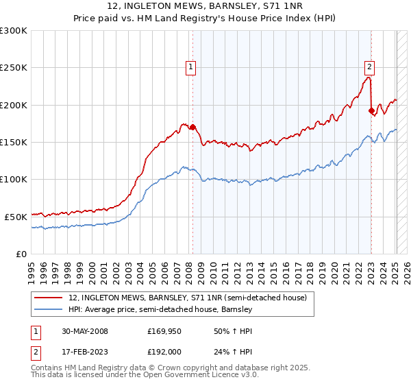 12, INGLETON MEWS, BARNSLEY, S71 1NR: Price paid vs HM Land Registry's House Price Index
