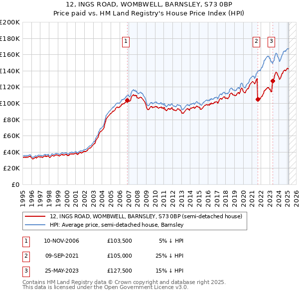 12, INGS ROAD, WOMBWELL, BARNSLEY, S73 0BP: Price paid vs HM Land Registry's House Price Index