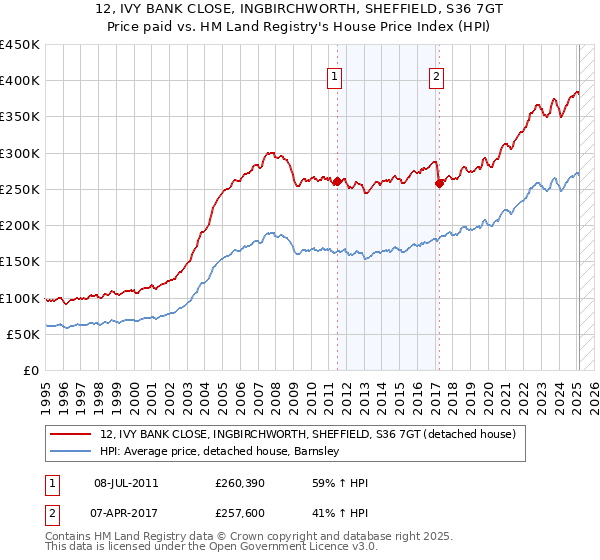 12, IVY BANK CLOSE, INGBIRCHWORTH, SHEFFIELD, S36 7GT: Price paid vs HM Land Registry's House Price Index