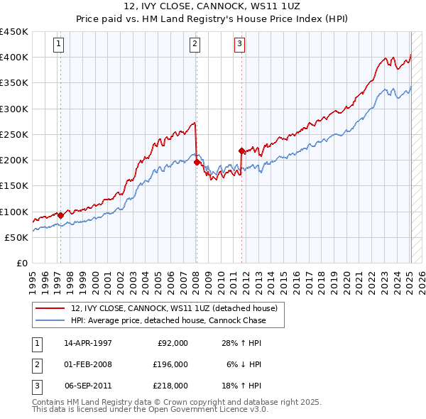 12, IVY CLOSE, CANNOCK, WS11 1UZ: Price paid vs HM Land Registry's House Price Index