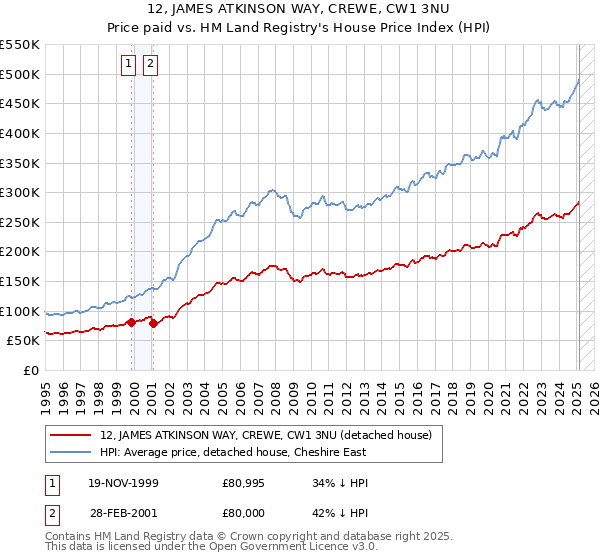 12, JAMES ATKINSON WAY, CREWE, CW1 3NU: Price paid vs HM Land Registry's House Price Index