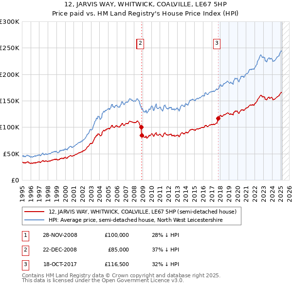 12, JARVIS WAY, WHITWICK, COALVILLE, LE67 5HP: Price paid vs HM Land Registry's House Price Index