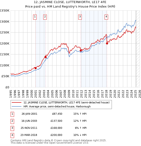 12, JASMINE CLOSE, LUTTERWORTH, LE17 4FE: Price paid vs HM Land Registry's House Price Index