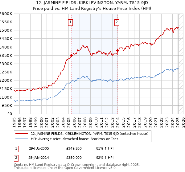 12, JASMINE FIELDS, KIRKLEVINGTON, YARM, TS15 9JD: Price paid vs HM Land Registry's House Price Index