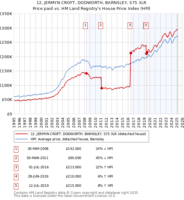 12, JERMYN CROFT, DODWORTH, BARNSLEY, S75 3LR: Price paid vs HM Land Registry's House Price Index