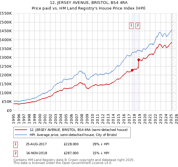 12, JERSEY AVENUE, BRISTOL, BS4 4RA: Price paid vs HM Land Registry's House Price Index