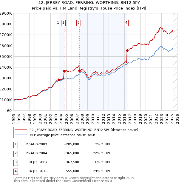 12, JERSEY ROAD, FERRING, WORTHING, BN12 5PY: Price paid vs HM Land Registry's House Price Index