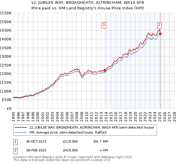 12, JUBILEE WAY, BROADHEATH, ALTRINCHAM, WA14 4FB: Price paid vs HM Land Registry's House Price Index