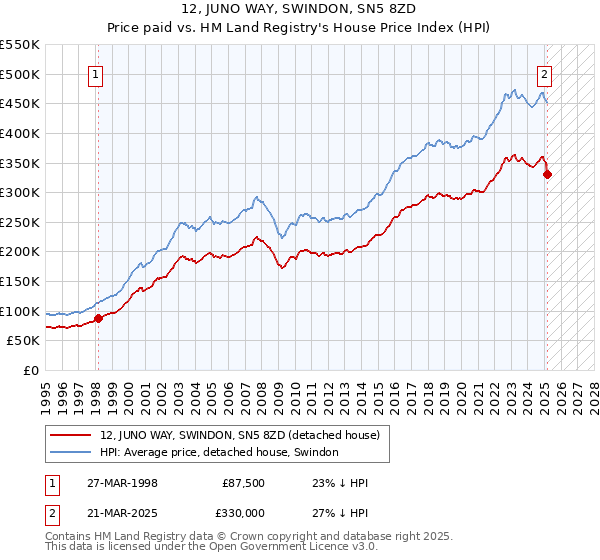 12, JUNO WAY, SWINDON, SN5 8ZD: Price paid vs HM Land Registry's House Price Index