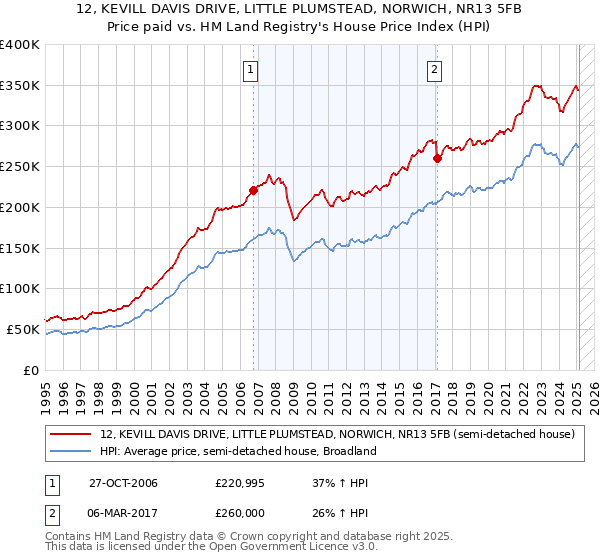 12, KEVILL DAVIS DRIVE, LITTLE PLUMSTEAD, NORWICH, NR13 5FB: Price paid vs HM Land Registry's House Price Index