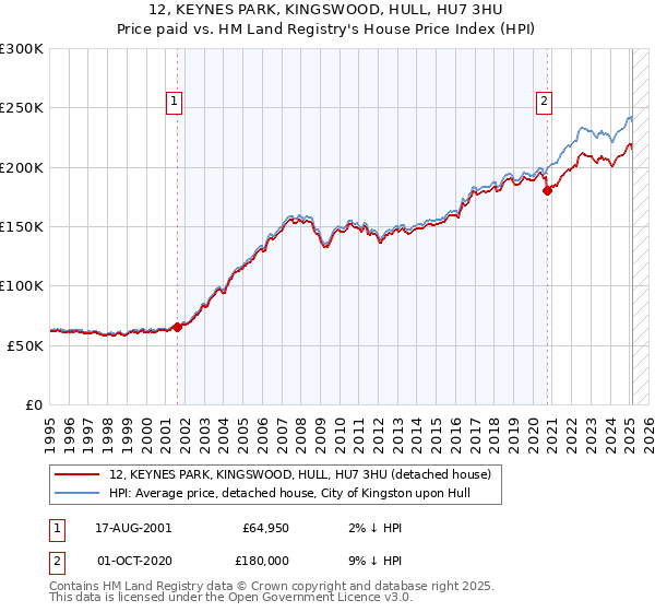12, KEYNES PARK, KINGSWOOD, HULL, HU7 3HU: Price paid vs HM Land Registry's House Price Index