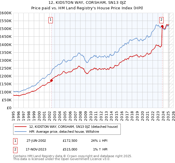 12, KIDSTON WAY, CORSHAM, SN13 0JZ: Price paid vs HM Land Registry's House Price Index