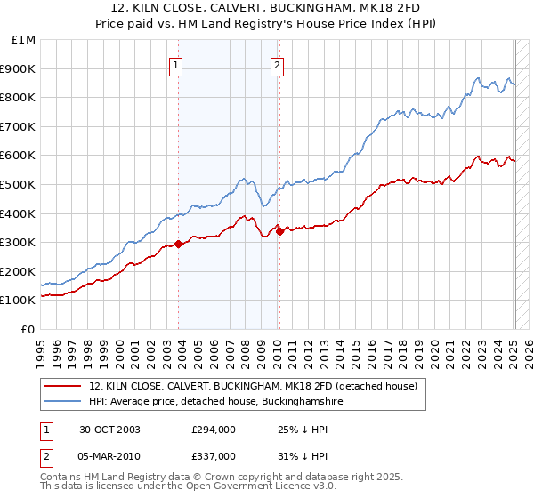 12, KILN CLOSE, CALVERT, BUCKINGHAM, MK18 2FD: Price paid vs HM Land Registry's House Price Index
