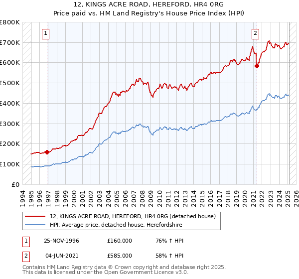 12, KINGS ACRE ROAD, HEREFORD, HR4 0RG: Price paid vs HM Land Registry's House Price Index