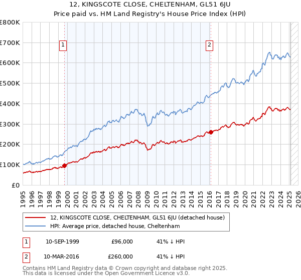 12, KINGSCOTE CLOSE, CHELTENHAM, GL51 6JU: Price paid vs HM Land Registry's House Price Index