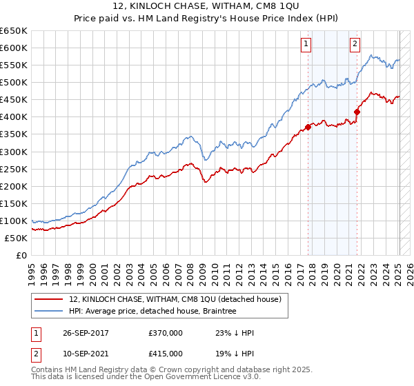 12, KINLOCH CHASE, WITHAM, CM8 1QU: Price paid vs HM Land Registry's House Price Index