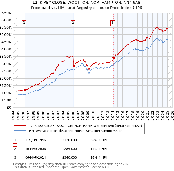 12, KIRBY CLOSE, WOOTTON, NORTHAMPTON, NN4 6AB: Price paid vs HM Land Registry's House Price Index