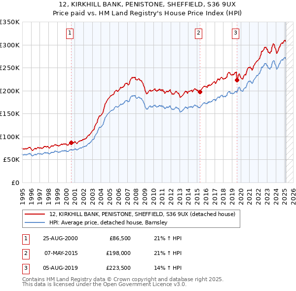 12, KIRKHILL BANK, PENISTONE, SHEFFIELD, S36 9UX: Price paid vs HM Land Registry's House Price Index