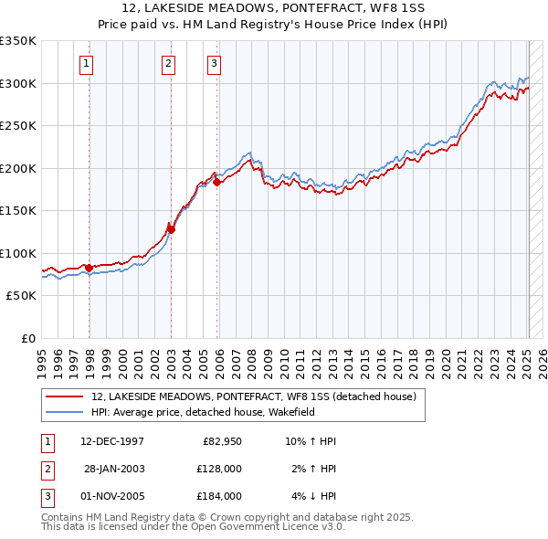 12, LAKESIDE MEADOWS, PONTEFRACT, WF8 1SS: Price paid vs HM Land Registry's House Price Index