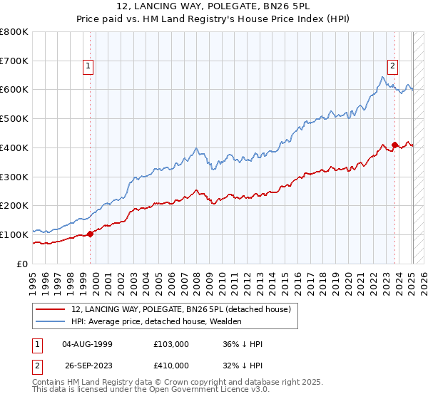 12, LANCING WAY, POLEGATE, BN26 5PL: Price paid vs HM Land Registry's House Price Index