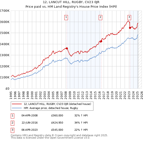 12, LANCUT HILL, RUGBY, CV23 0JR: Price paid vs HM Land Registry's House Price Index