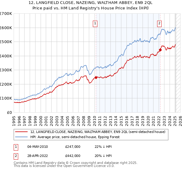 12, LANGFIELD CLOSE, NAZEING, WALTHAM ABBEY, EN9 2QL: Price paid vs HM Land Registry's House Price Index