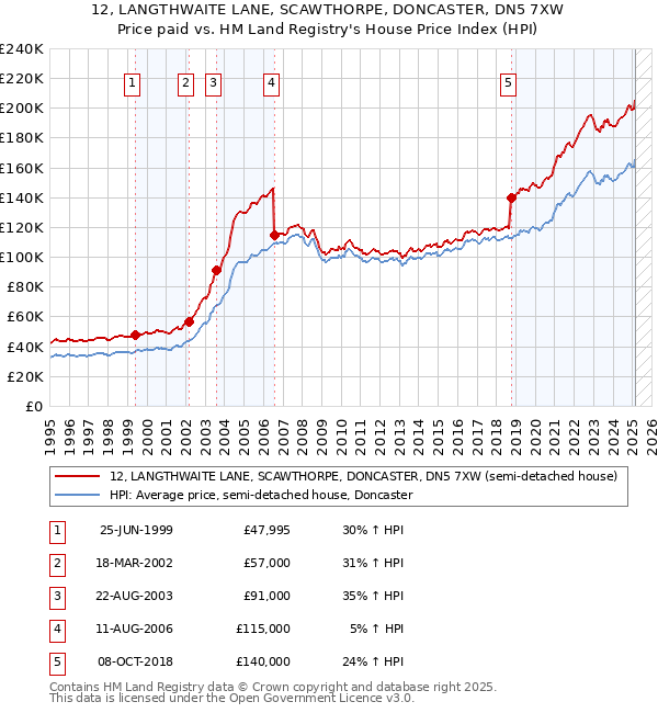 12, LANGTHWAITE LANE, SCAWTHORPE, DONCASTER, DN5 7XW: Price paid vs HM Land Registry's House Price Index