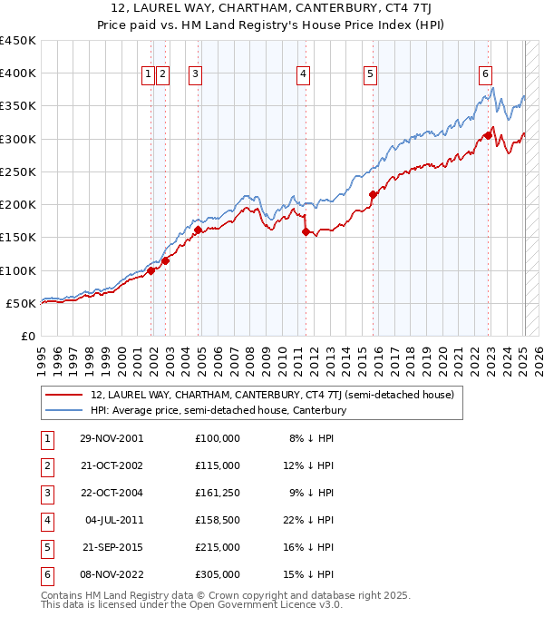 12, LAUREL WAY, CHARTHAM, CANTERBURY, CT4 7TJ: Price paid vs HM Land Registry's House Price Index