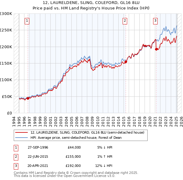 12, LAURELDENE, SLING, COLEFORD, GL16 8LU: Price paid vs HM Land Registry's House Price Index