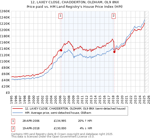 12, LAXEY CLOSE, CHADDERTON, OLDHAM, OL9 8NX: Price paid vs HM Land Registry's House Price Index