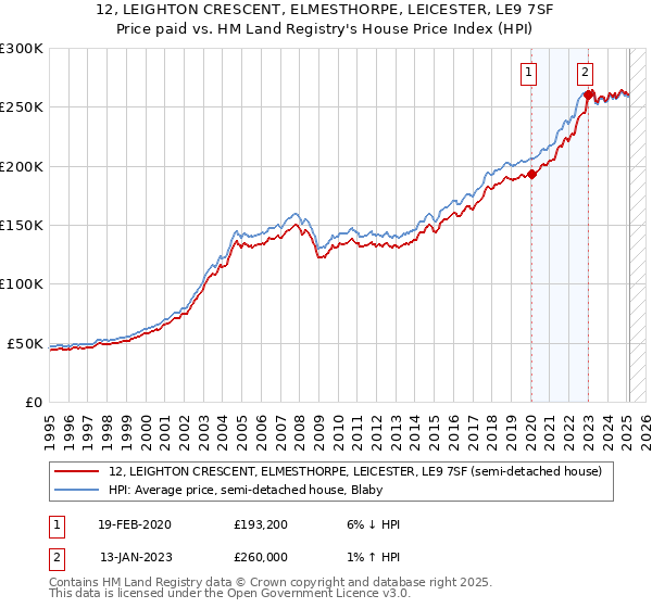 12, LEIGHTON CRESCENT, ELMESTHORPE, LEICESTER, LE9 7SF: Price paid vs HM Land Registry's House Price Index