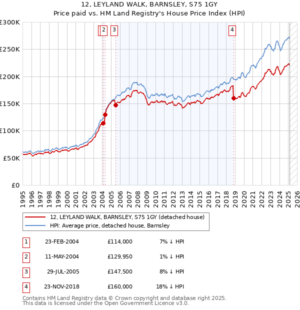 12, LEYLAND WALK, BARNSLEY, S75 1GY: Price paid vs HM Land Registry's House Price Index