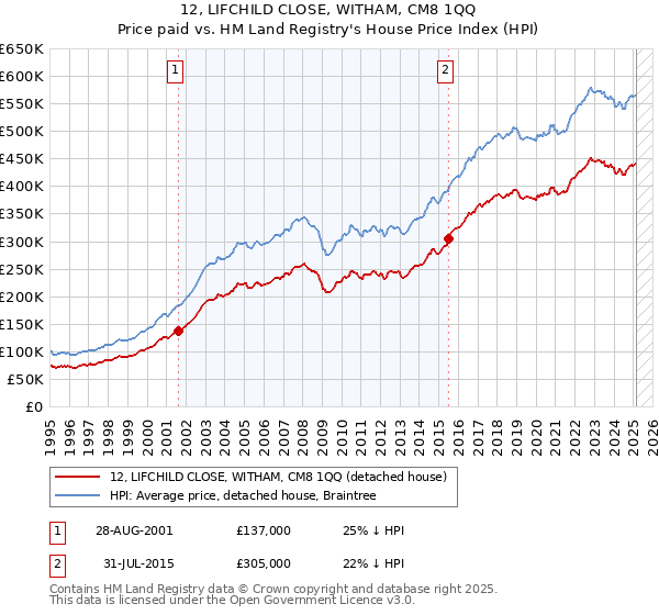 12, LIFCHILD CLOSE, WITHAM, CM8 1QQ: Price paid vs HM Land Registry's House Price Index