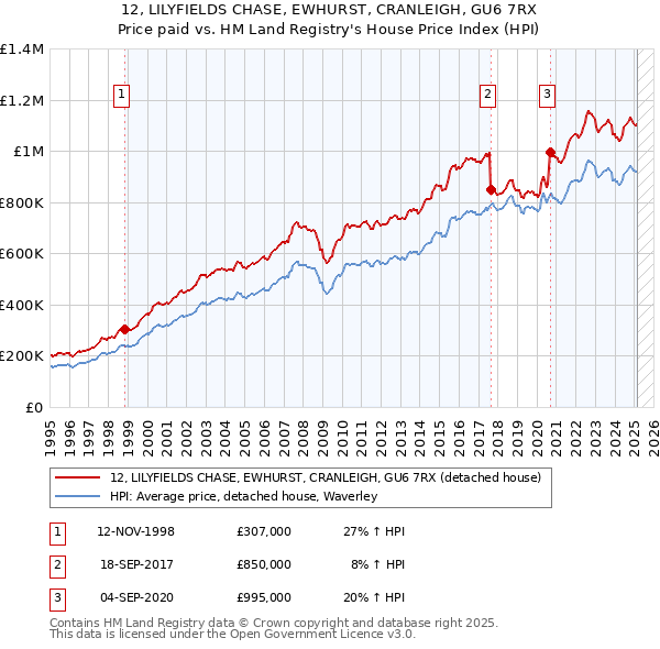 12, LILYFIELDS CHASE, EWHURST, CRANLEIGH, GU6 7RX: Price paid vs HM Land Registry's House Price Index