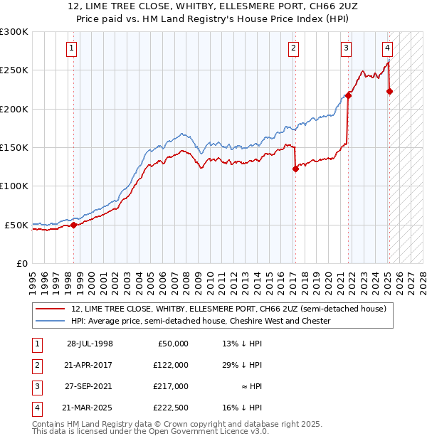 12, LIME TREE CLOSE, WHITBY, ELLESMERE PORT, CH66 2UZ: Price paid vs HM Land Registry's House Price Index