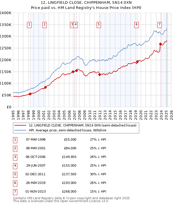 12, LINGFIELD CLOSE, CHIPPENHAM, SN14 0XN: Price paid vs HM Land Registry's House Price Index