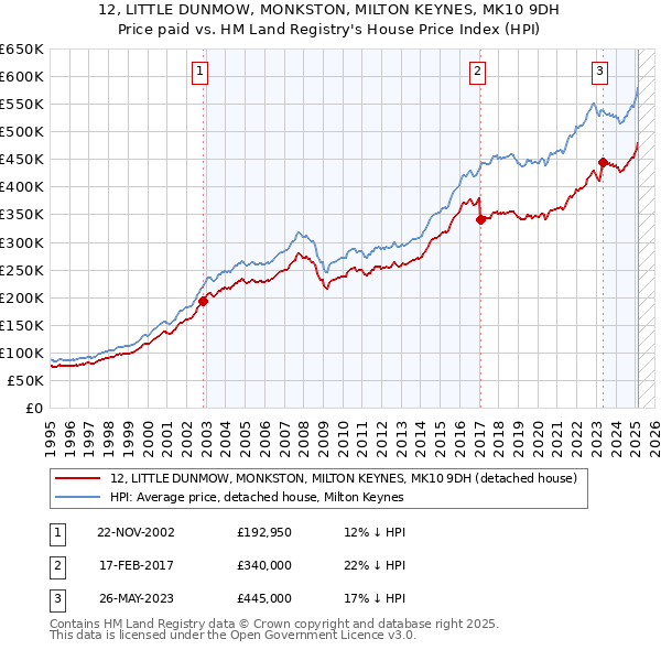 12, LITTLE DUNMOW, MONKSTON, MILTON KEYNES, MK10 9DH: Price paid vs HM Land Registry's House Price Index