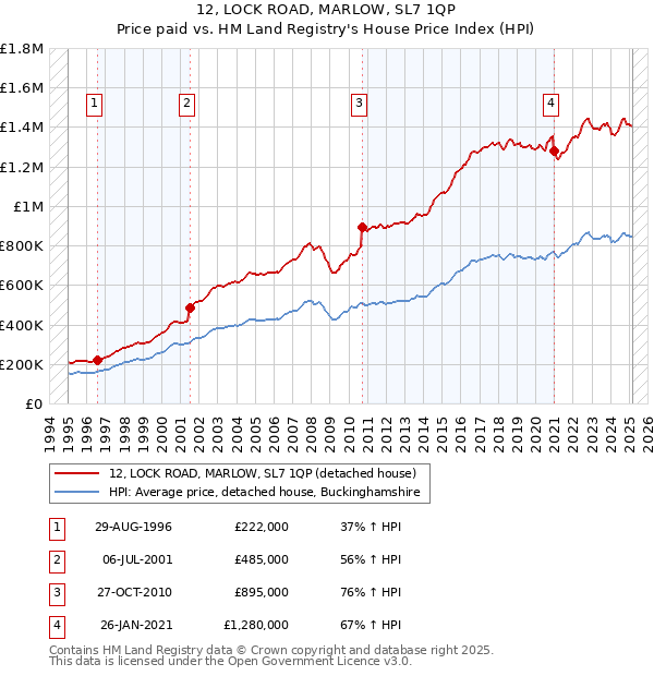 12, LOCK ROAD, MARLOW, SL7 1QP: Price paid vs HM Land Registry's House Price Index