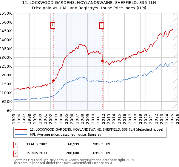 12, LOCKWOOD GARDENS, HOYLANDSWAINE, SHEFFIELD, S36 7LN: Price paid vs HM Land Registry's House Price Index