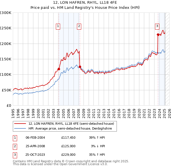 12, LON HAFREN, RHYL, LL18 4FE: Price paid vs HM Land Registry's House Price Index