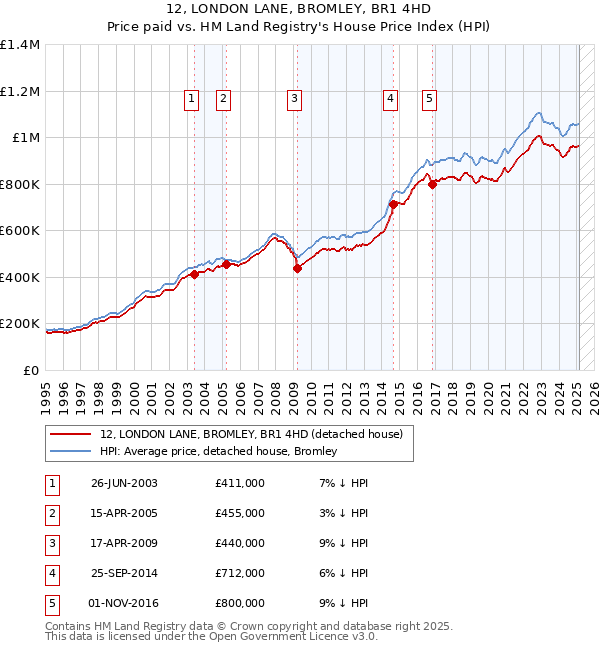 12, LONDON LANE, BROMLEY, BR1 4HD: Price paid vs HM Land Registry's House Price Index