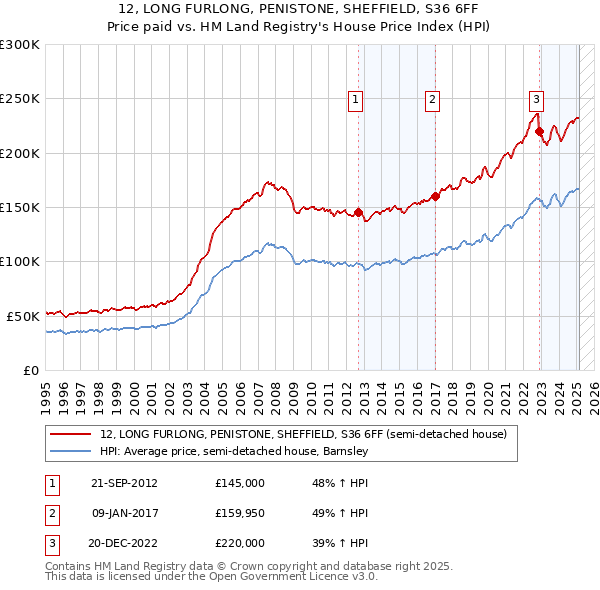 12, LONG FURLONG, PENISTONE, SHEFFIELD, S36 6FF: Price paid vs HM Land Registry's House Price Index