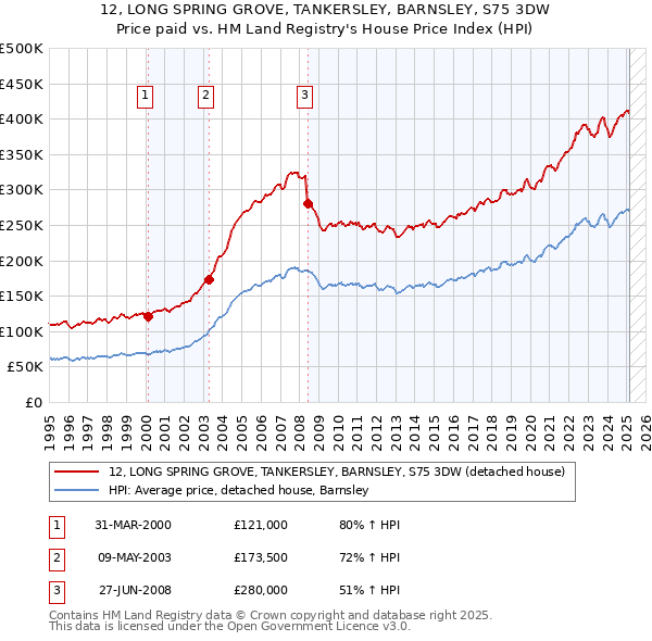 12, LONG SPRING GROVE, TANKERSLEY, BARNSLEY, S75 3DW: Price paid vs HM Land Registry's House Price Index